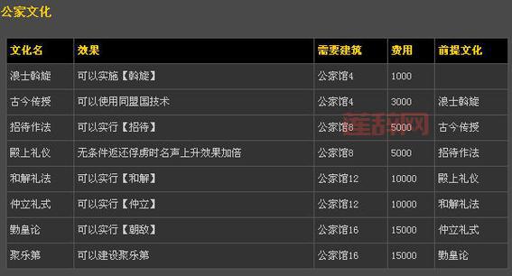 信长13天道：文化系统详解，打造你的专属势力