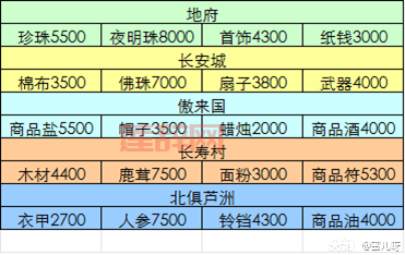 梦幻西游跑商：轻松赚钱的路线攻略