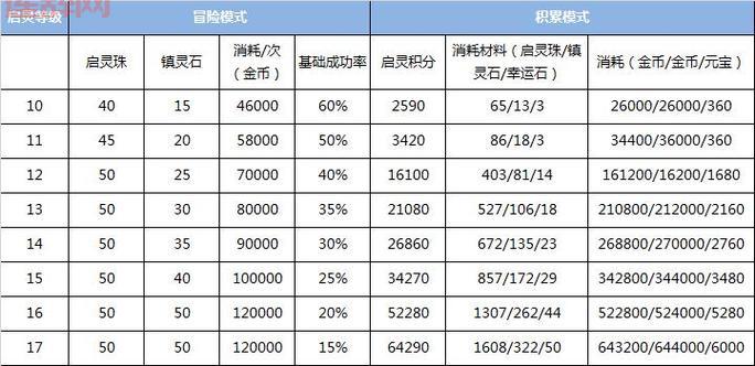 梦幻诛仙：启灵等级越高越难？教你轻松提升装备属性！