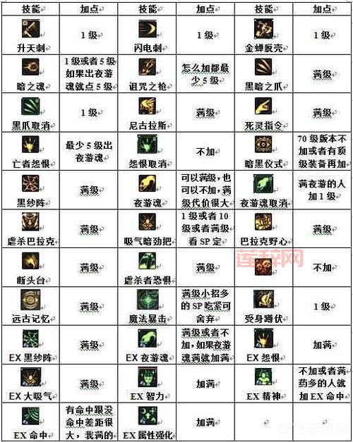 御龙在天职业技能加点：免费洗点、属性点分配