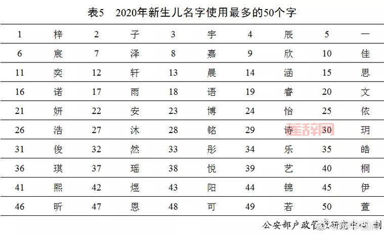 2020年全国姓名报告解析：最受欢迎的名字和姓氏排名