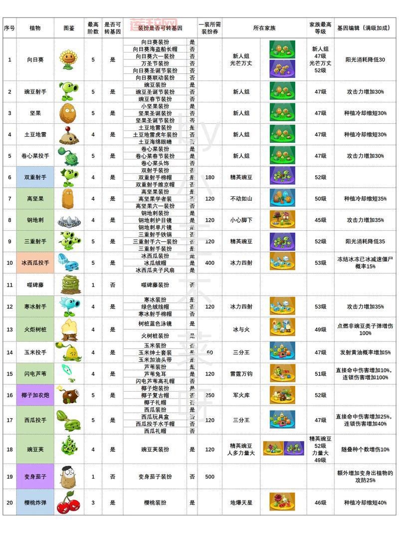 植物大战僵尸2攻略大全，各种植物搭配技巧分享！