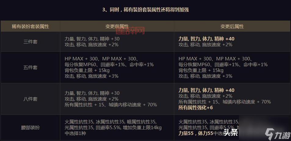 DNF天空套合成攻略，不花钱也能合出绝版天空套！