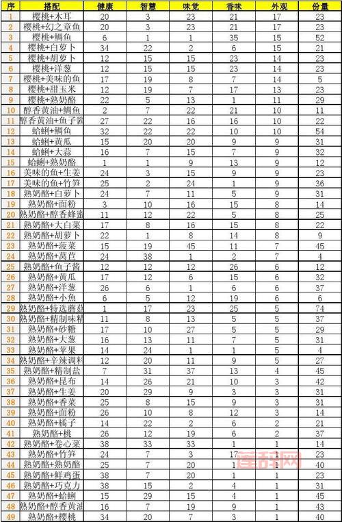 吃货大食堂菜谱怎么强化？这份攻略帮你轻松搞定！