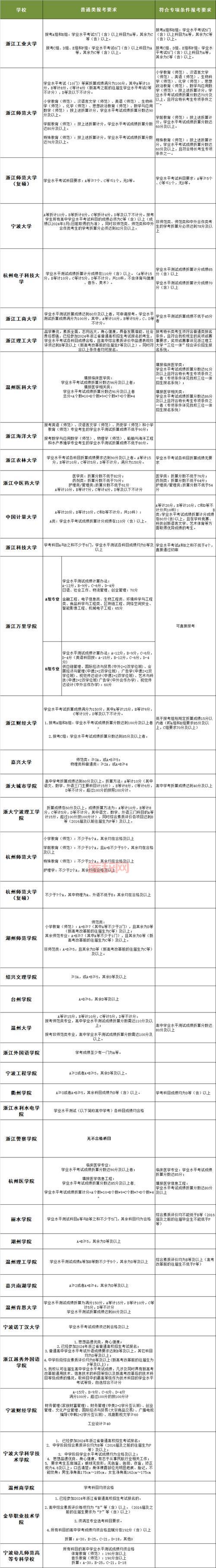 浙江农林大学三位一体好考吗？通过率高不高？