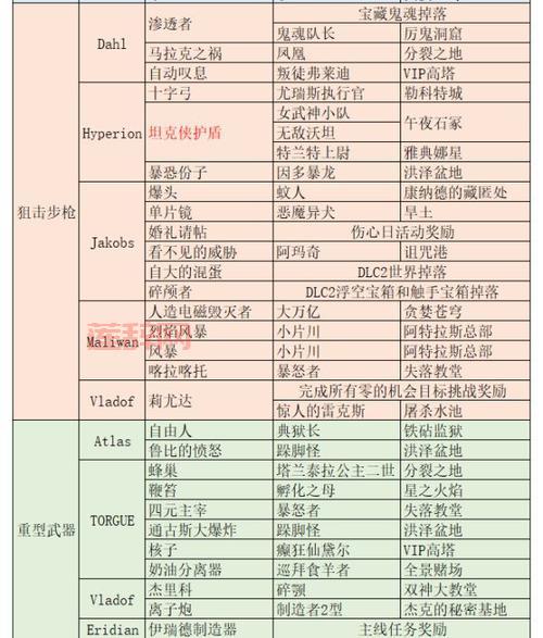 无主之地2橙武器介绍：全面解析顶级武器的掉落与使用