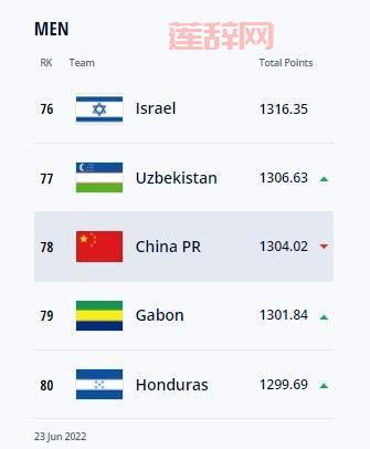 国足亚洲排名跌出前十，世界排名创四年最低