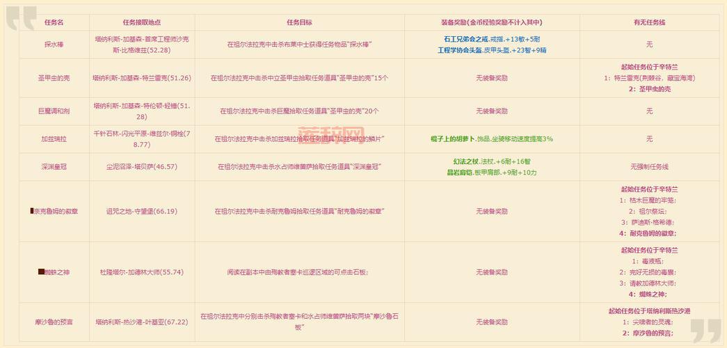 祖尔法拉克等级提升攻略，到底能刷到多少级？