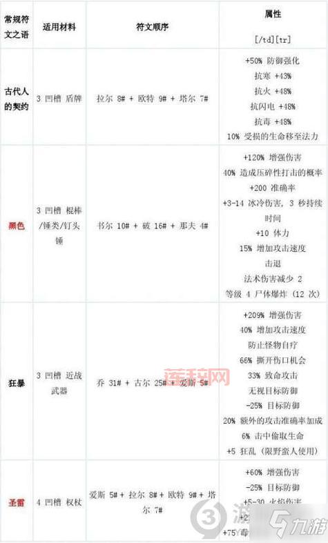 暗黑破坏神2符文之语及合成公式大全，快速提升战力！