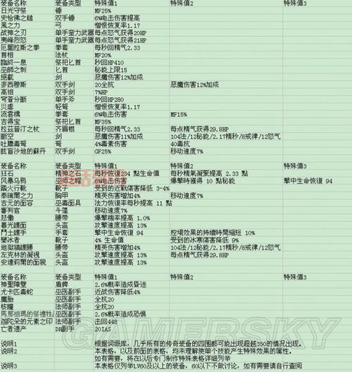 暗黑破坏神3速刷装备路线推荐，萌新也能快速毕业！