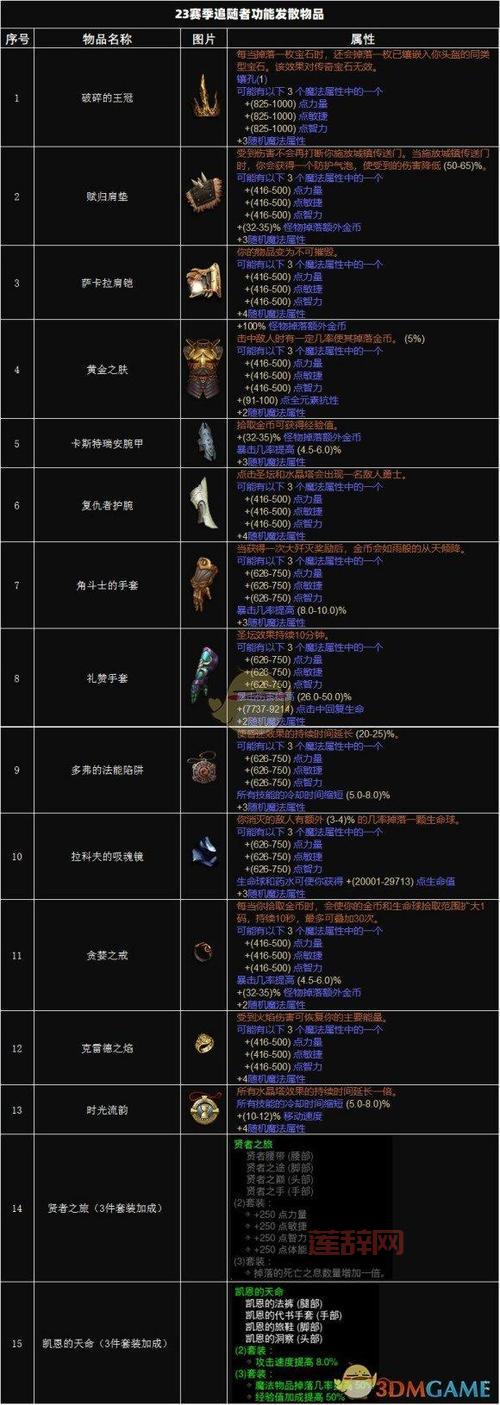 暗黑破坏神3速刷装备路线推荐，萌新也能快速毕业！