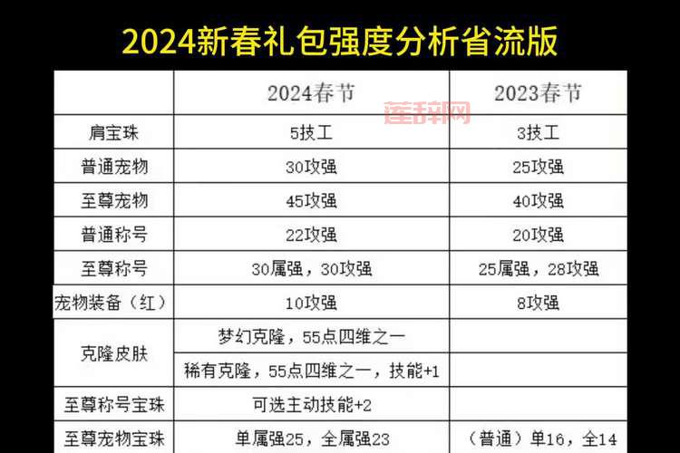 dnf公会升级要多少钱？2024年最新价格一览！