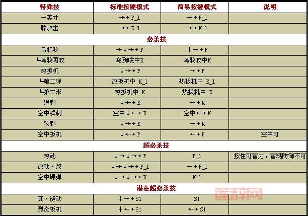 拳皇wing1.5出招表哪里有？超全版本汇总来啦！
