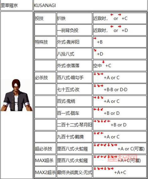 最详细的拳皇wing1.2出招表，教你轻松放出所有必杀技！